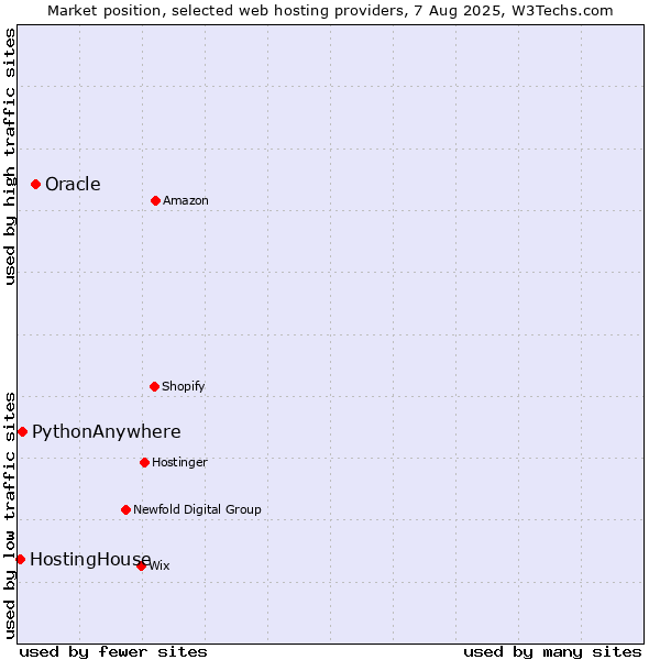 Market position of Oracle vs. PythonAnywhere vs. HostingHouse