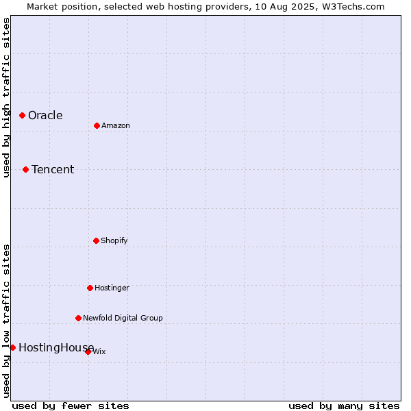 Market position of Tencent vs. Oracle vs. HostingHouse