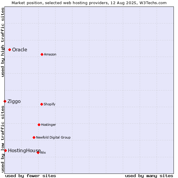 Market position of Oracle vs. HostingHouse vs. Ziggo