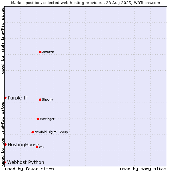 Market position of HostingHouse vs. Purple IT vs. Webhost Python
