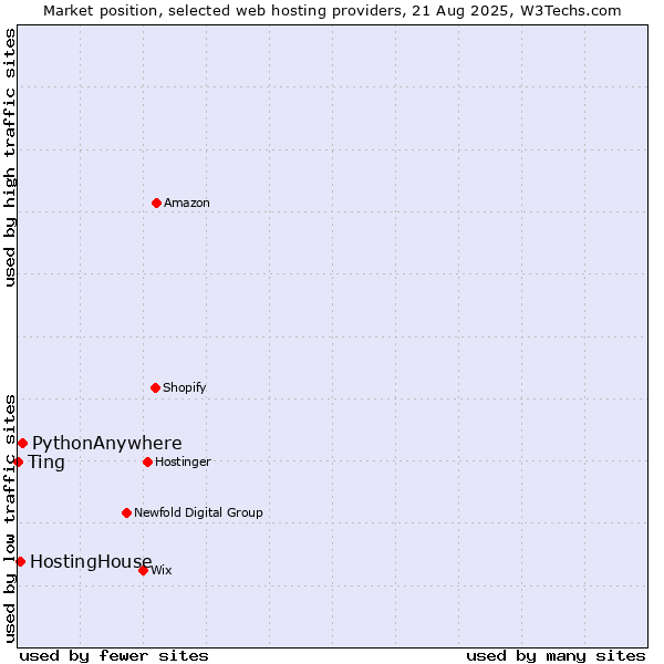 Market position of PythonAnywhere vs. HostingHouse vs. Ting
