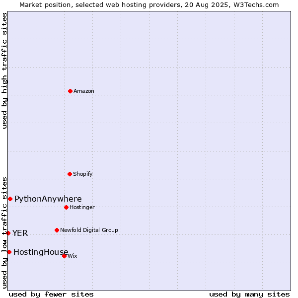 Market position of PythonAnywhere vs. HostingHouse vs. YER