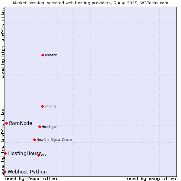 Market position of RamNode vs. HostingHouse vs. Webhost Python