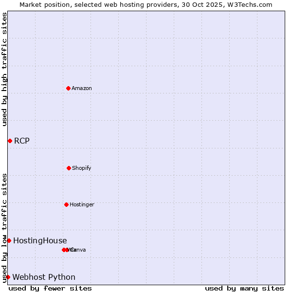 Market position of RCP vs. HostingHouse vs. Webhost Python