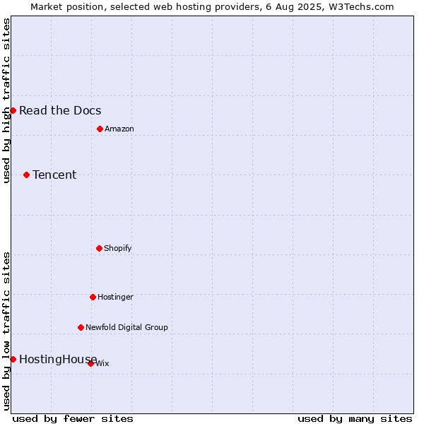 Market position of Tencent vs. Read the Docs vs. HostingHouse