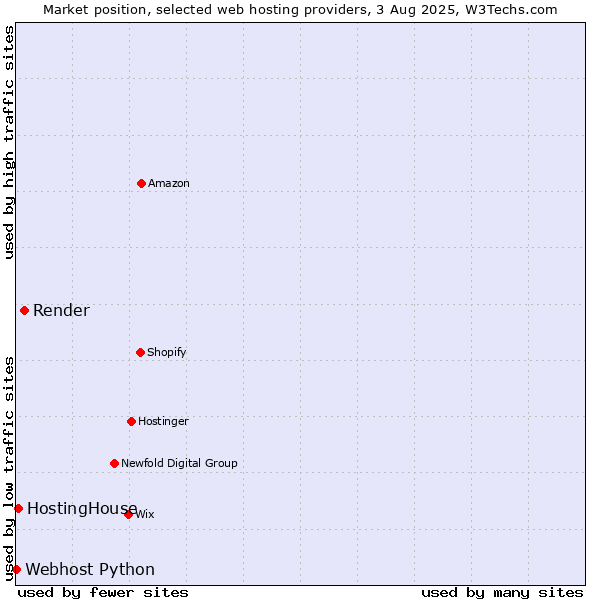 Market position of Render vs. HostingHouse vs. Webhost Python