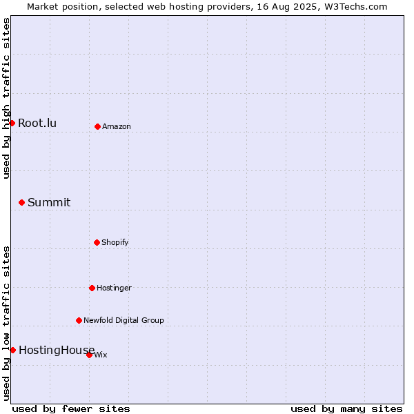 Market position of Summit vs. HostingHouse vs. Root.lu