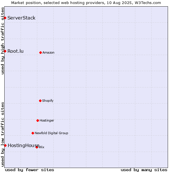 Market position of HostingHouse vs. Root.lu vs. ServerStack