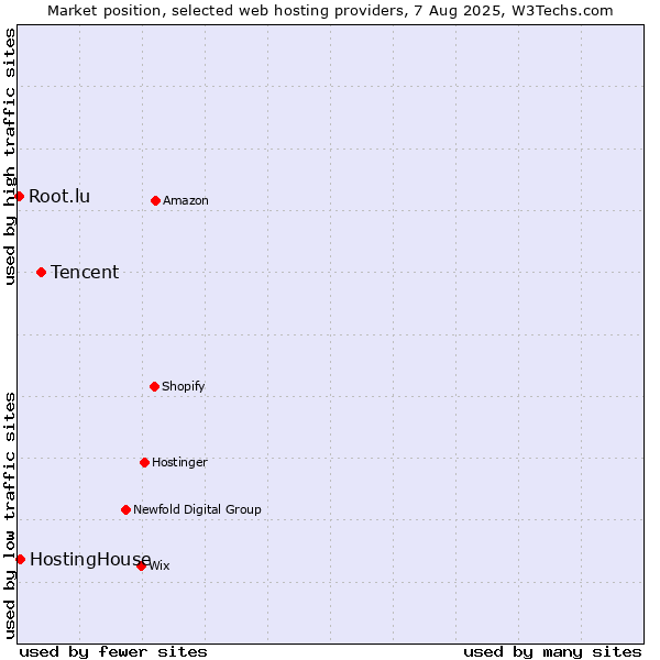Market position of Tencent vs. HostingHouse vs. Root.lu