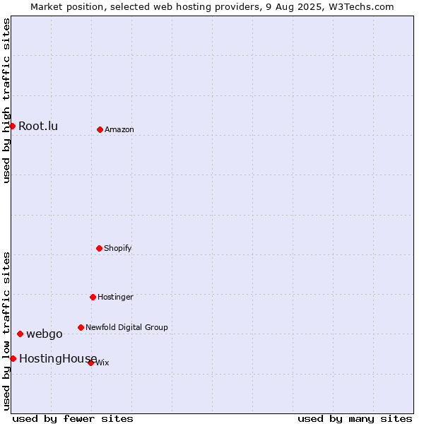 Market position of webgo vs. HostingHouse vs. Root.lu