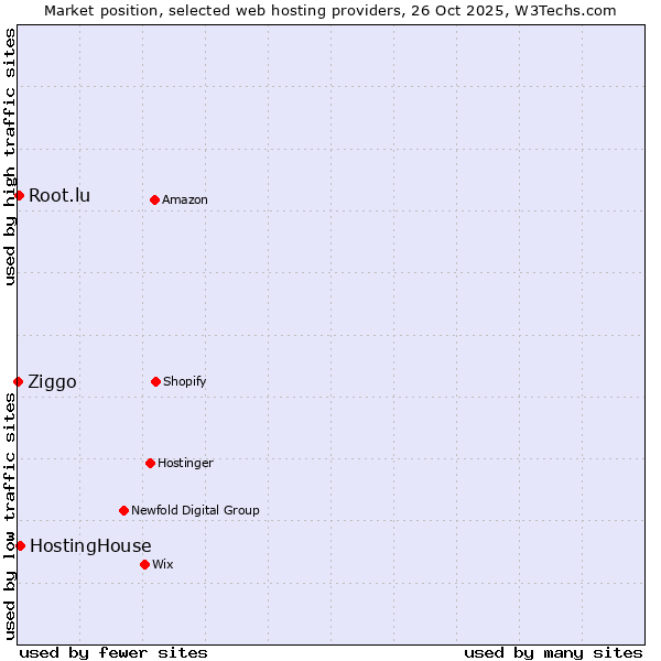 Market position of HostingHouse vs. Root.lu vs. Ziggo
