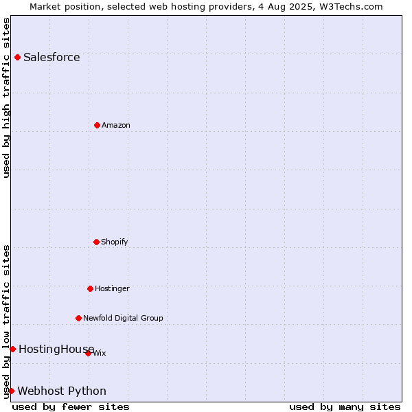 Market position of Salesforce vs. HostingHouse vs. Webhost Python