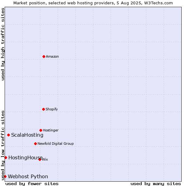 Market position of ScalaHosting vs. HostingHouse vs. Webhost Python