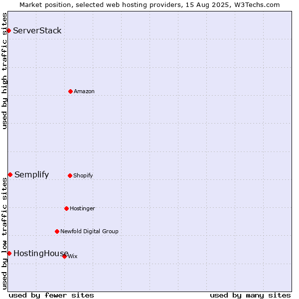 Market position of Semplify vs. HostingHouse vs. ServerStack