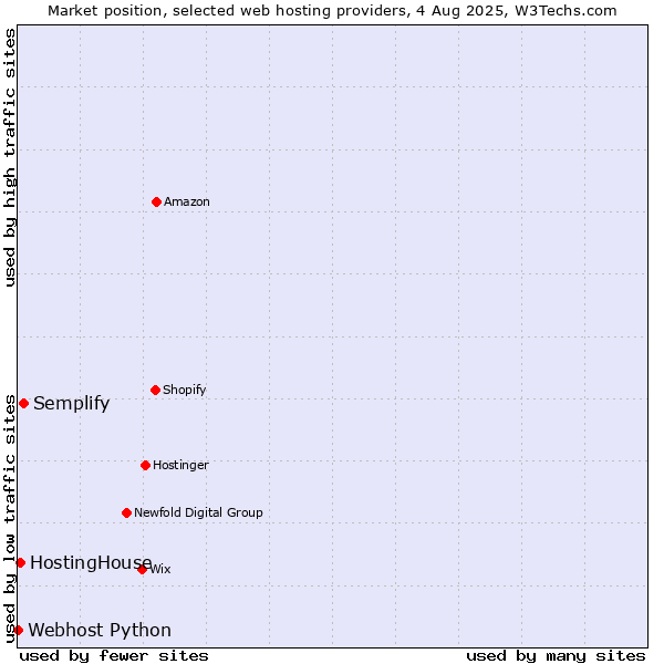 Market position of Semplify vs. HostingHouse vs. Webhost Python