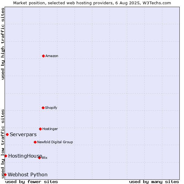 Market position of Serverpars vs. HostingHouse vs. Webhost Python
