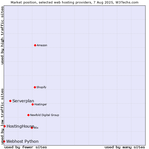 Market position of Serverplan vs. HostingHouse vs. Webhost Python