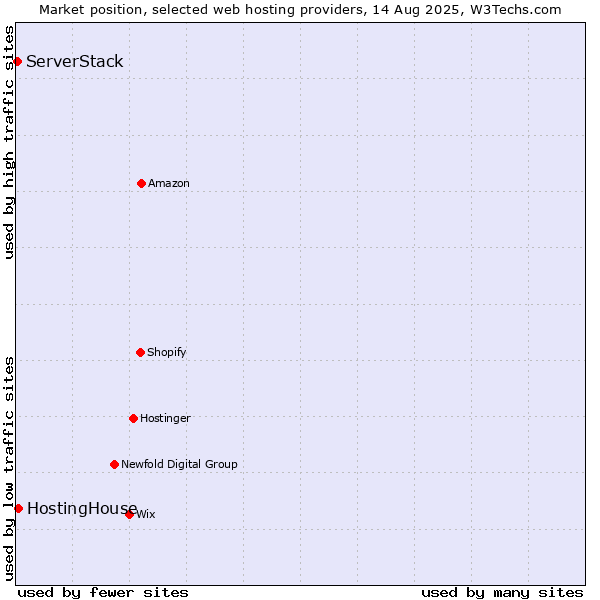 Market position of HostingHouse vs. ServerStack