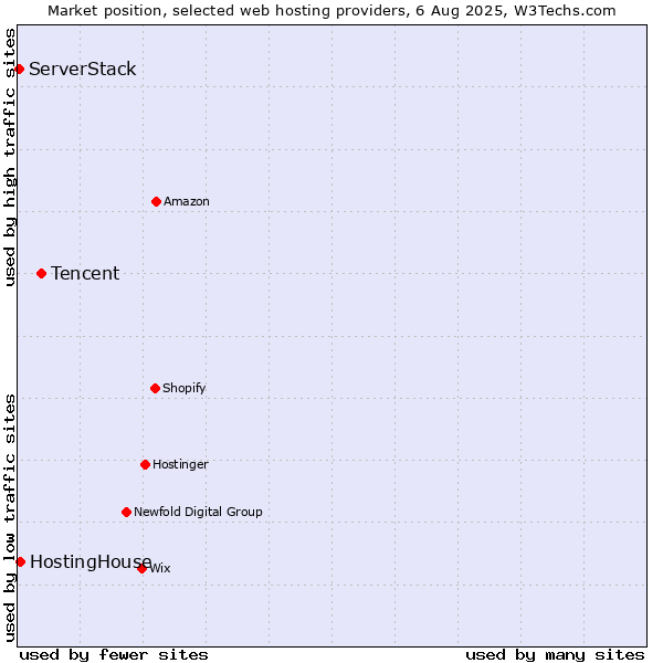Market position of Tencent vs. HostingHouse vs. ServerStack
