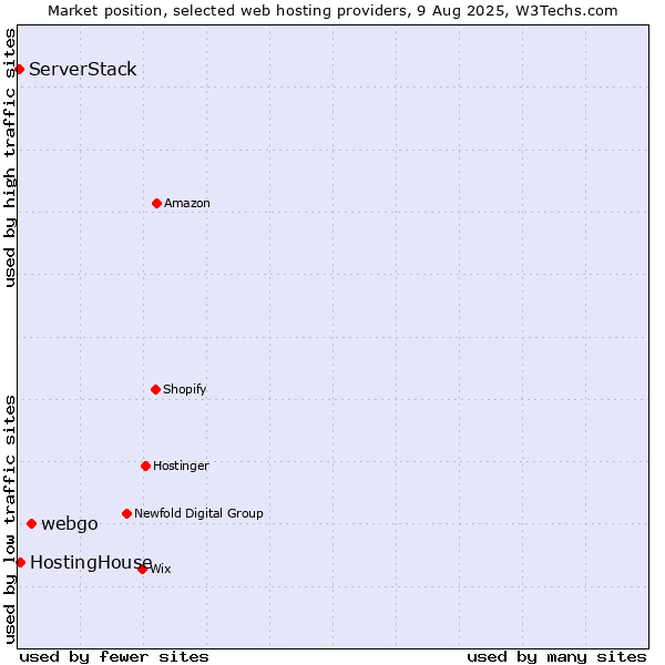 Market position of webgo vs. HostingHouse vs. ServerStack