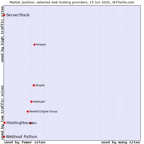 Market position of HostingHouse vs. ServerStack vs. Webhost Python