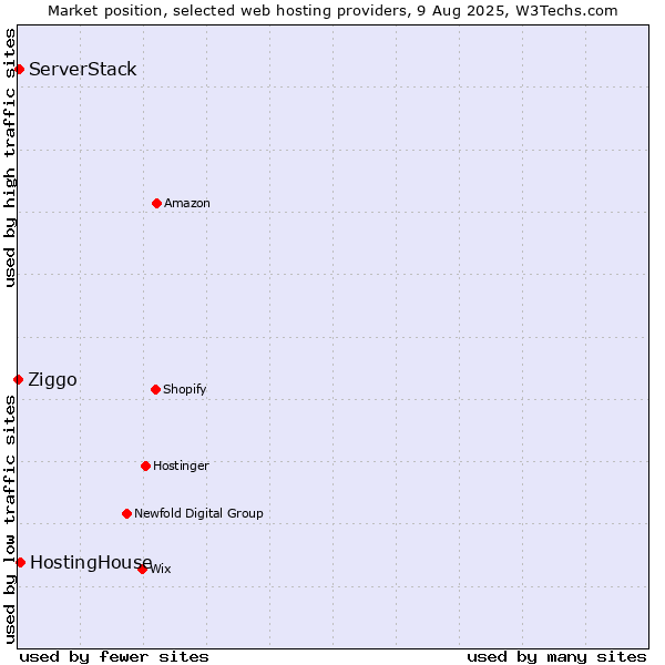 Market position of HostingHouse vs. ServerStack vs. Ziggo