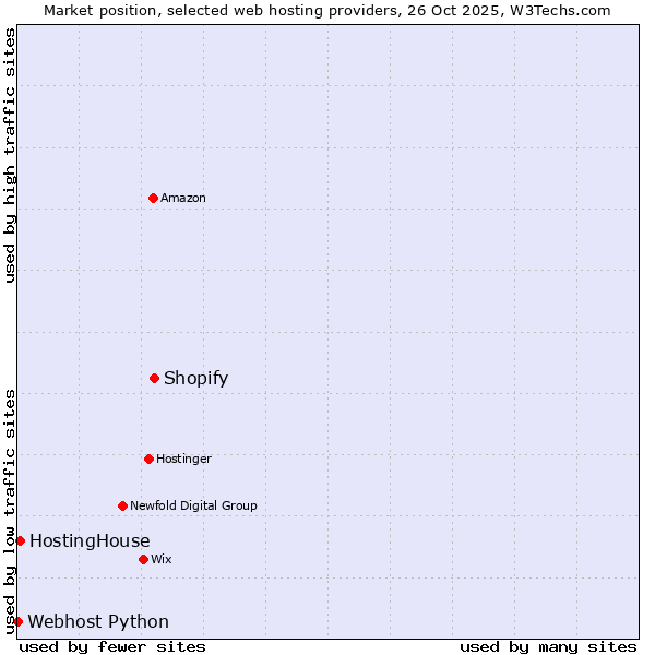 Market position of Shopify vs. HostingHouse vs. Webhost Python