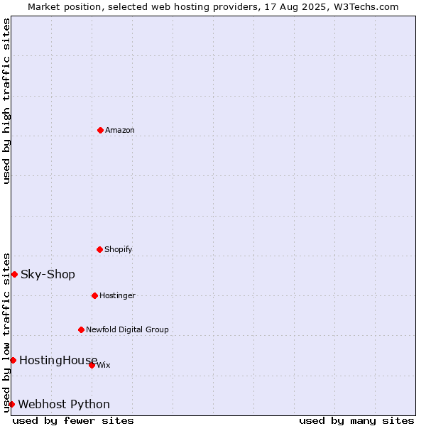 Market position of Sky-Shop vs. HostingHouse vs. Webhost Python