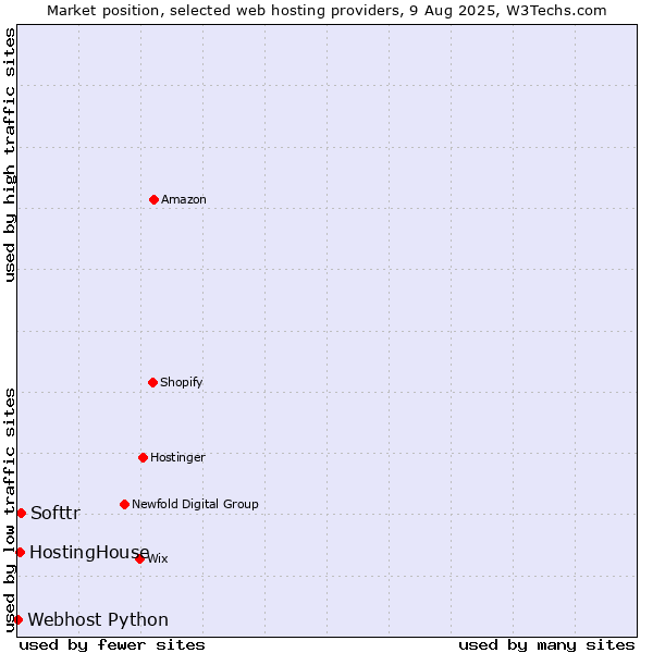 Market position of Softtr vs. HostingHouse vs. Webhost Python