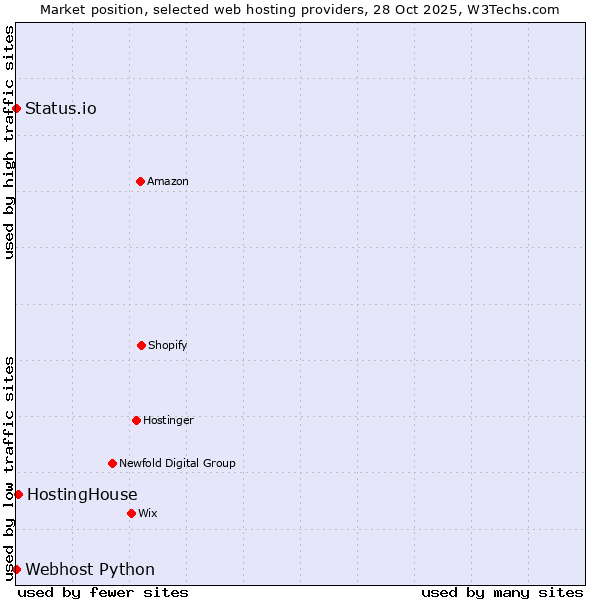 Market position of HostingHouse vs. Status.io vs. Webhost Python