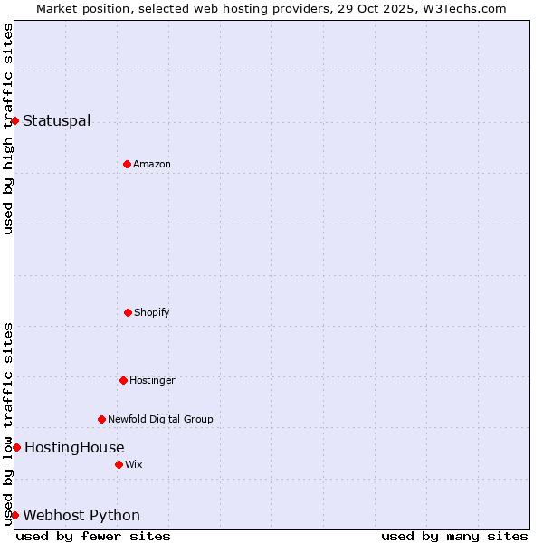 Market position of HostingHouse vs. Statuspal vs. Webhost Python