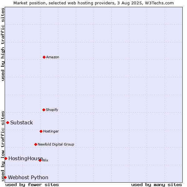 Market position of Substack vs. HostingHouse vs. Webhost Python
