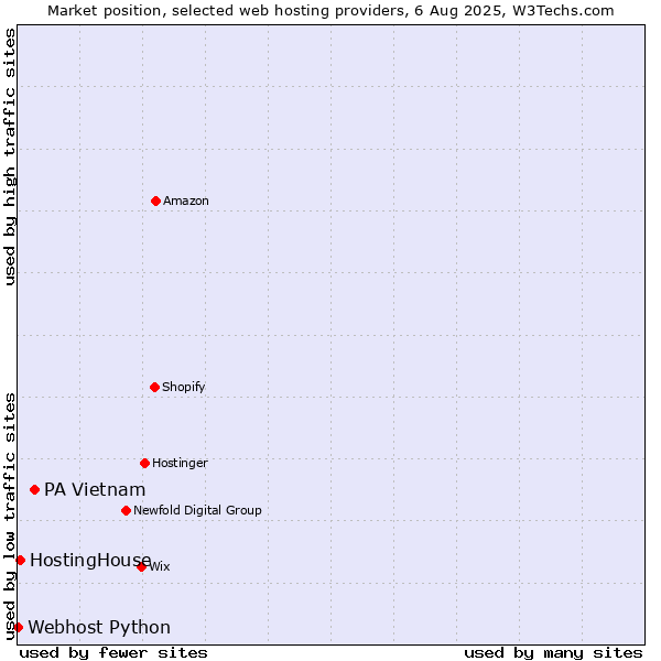 Market position of PA Vietnam vs. HostingHouse vs. Webhost Python