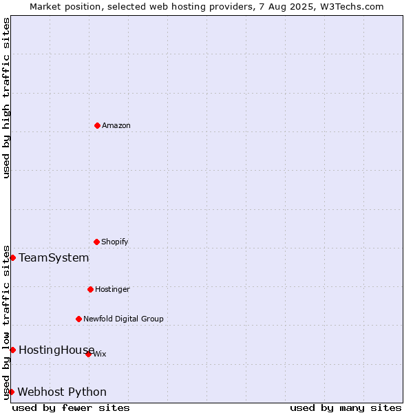 Market position of HostingHouse vs. TeamSystem vs. Webhost Python