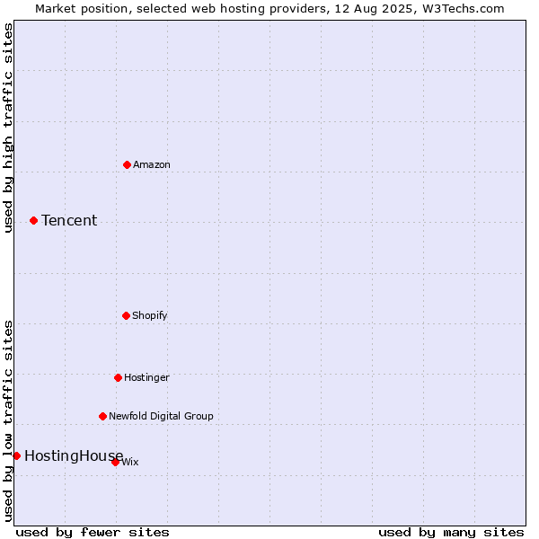 Market position of Tencent vs. HostingHouse