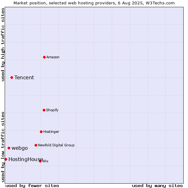 Market position of Tencent vs. webgo vs. HostingHouse