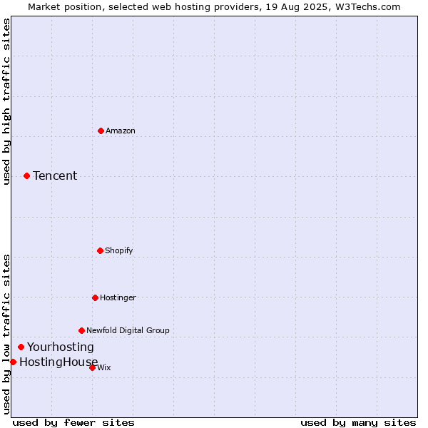 Market position of Tencent vs. Yourhosting vs. HostingHouse