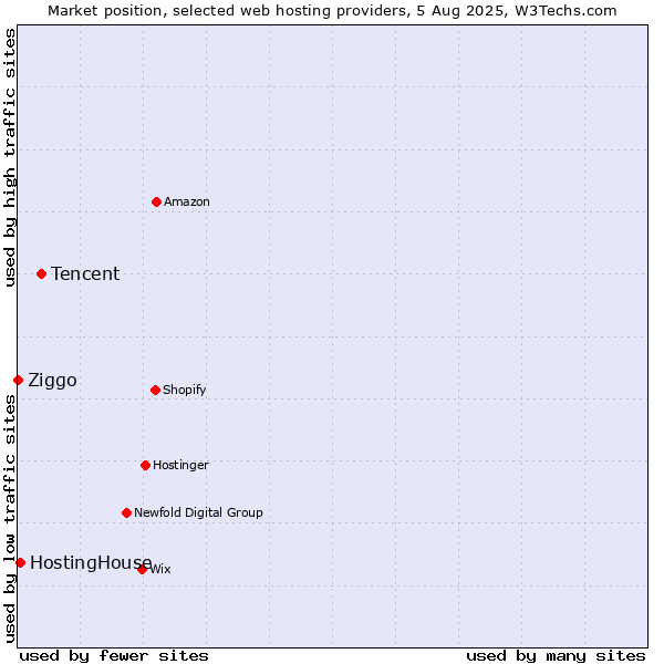 Market position of Tencent vs. HostingHouse vs. Ziggo