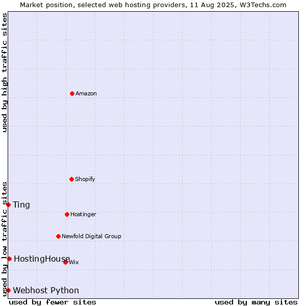 Market position of HostingHouse vs. Ting vs. Webhost Python