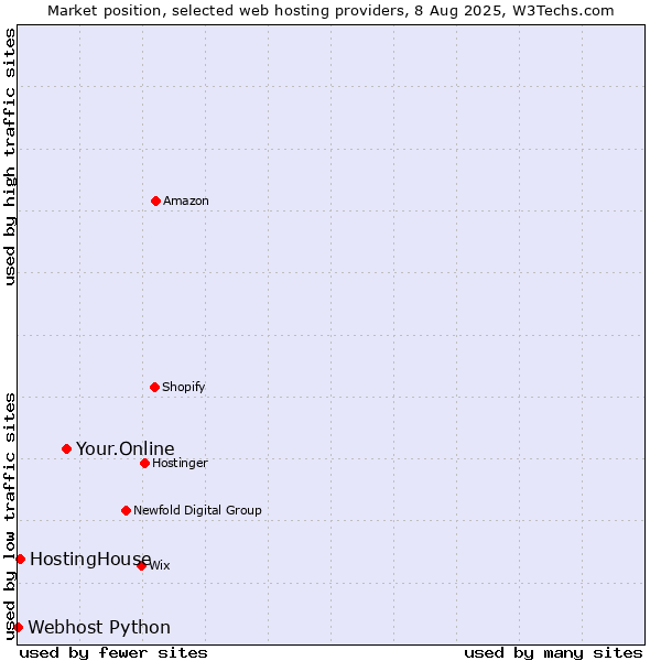 Market position of Your.Online vs. HostingHouse vs. Webhost Python