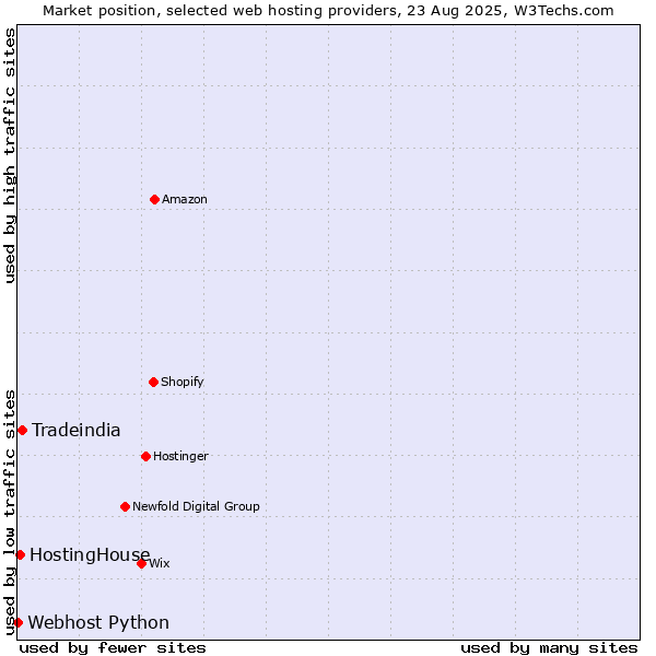 Market position of Tradeindia vs. HostingHouse vs. Webhost Python