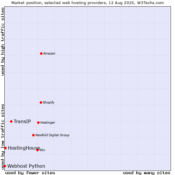 Market position of TransIP vs. HostingHouse vs. Webhost Python