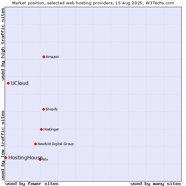 Market position of UCloud vs. HostingHouse