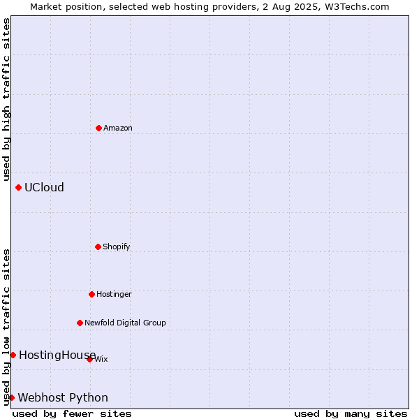 Market position of UCloud vs. HostingHouse vs. Webhost Python