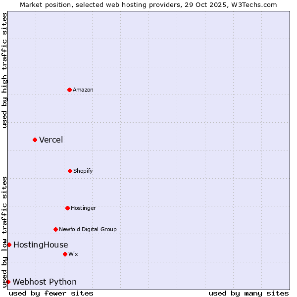 Market position of Vercel vs. HostingHouse vs. Webhost Python