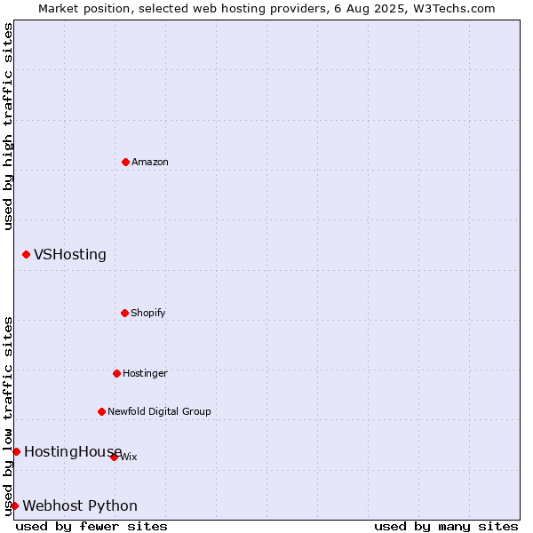 Market position of VSHosting vs. HostingHouse vs. Webhost Python