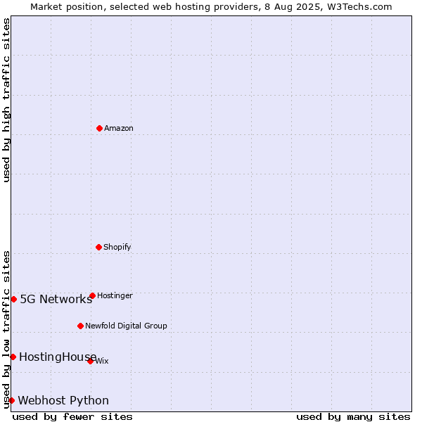 Market position of 5G Networks vs. HostingHouse vs. Webhost Python