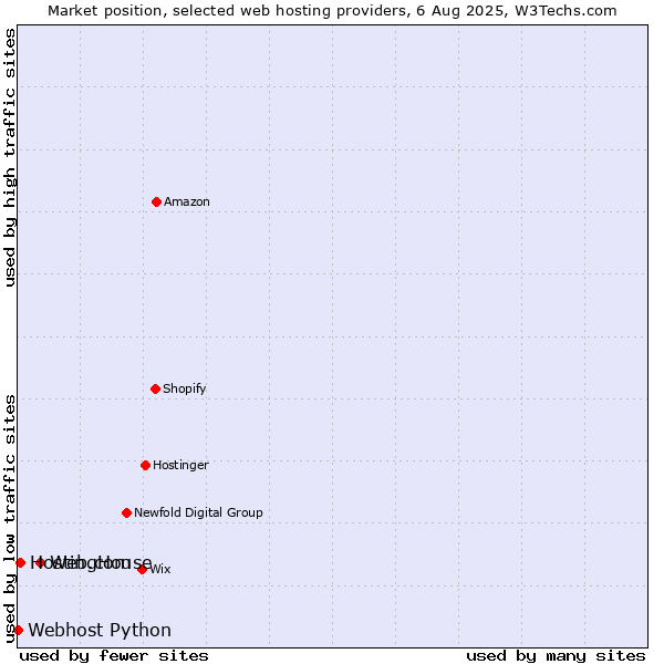 Market position of Web.com vs. HostingHouse vs. Webhost Python
