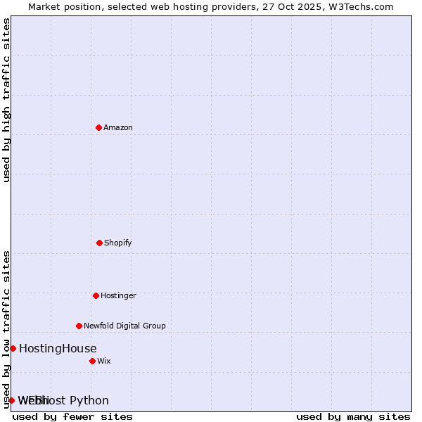 Market position of HostingHouse vs. Webhost Python vs. WEBii