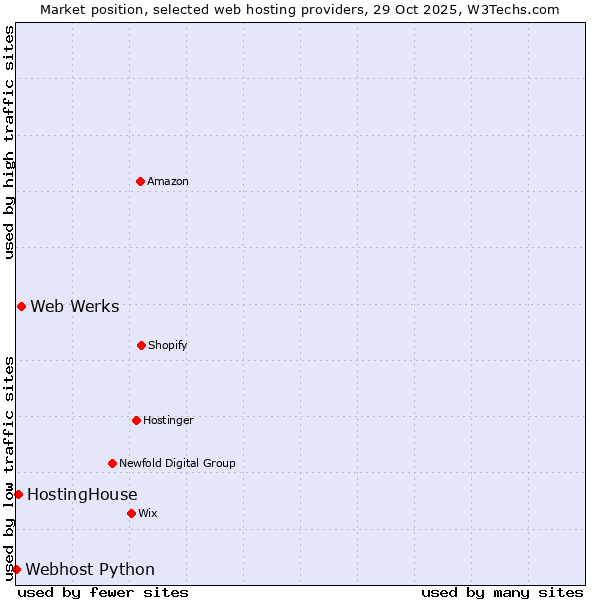 Market position of Web Werks vs. HostingHouse vs. Webhost Python